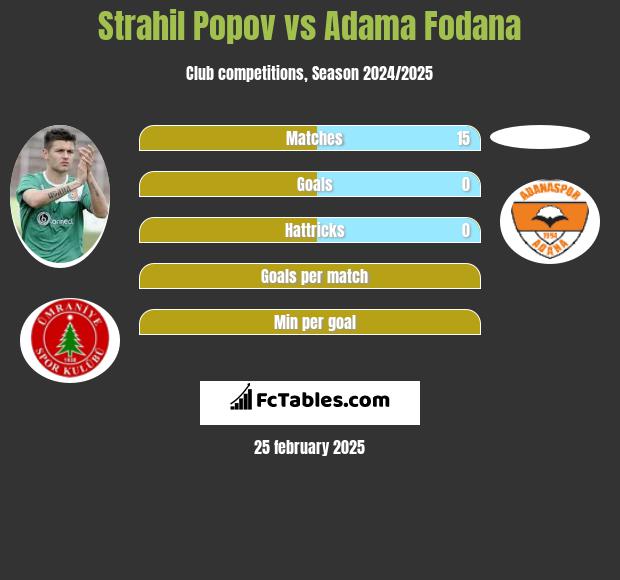 Strahil Popov vs Adama Fodana h2h player stats