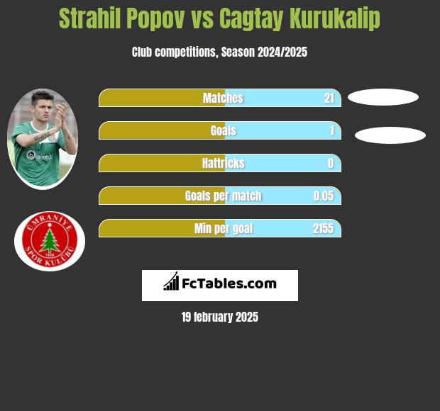 Strahil Popov vs Cagtay Kurukalip h2h player stats