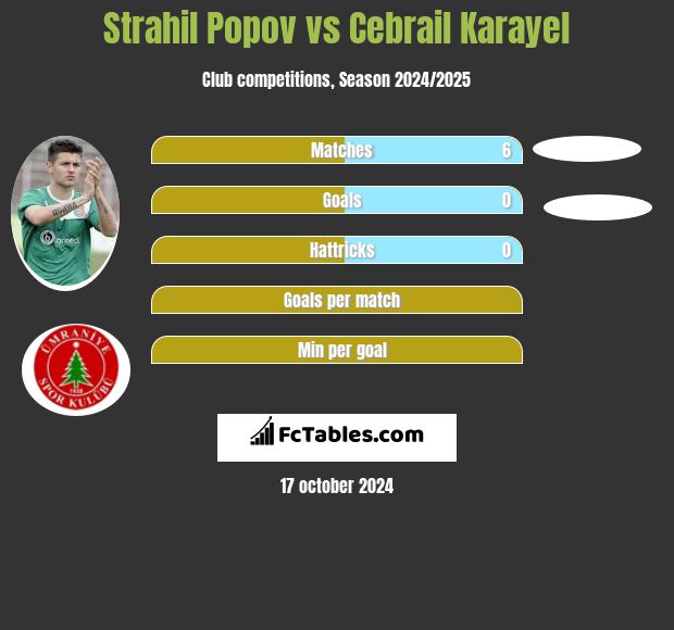 Strahil Popov vs Cebrail Karayel h2h player stats