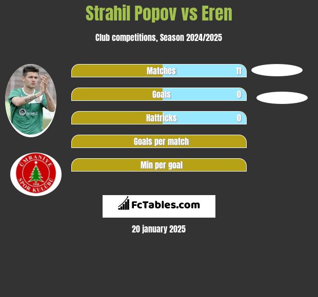 Strahil Popov vs Eren h2h player stats