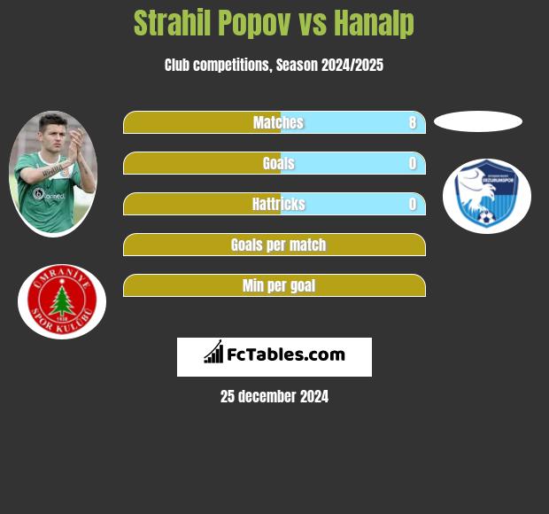 Strahil Popov vs Hanalp h2h player stats