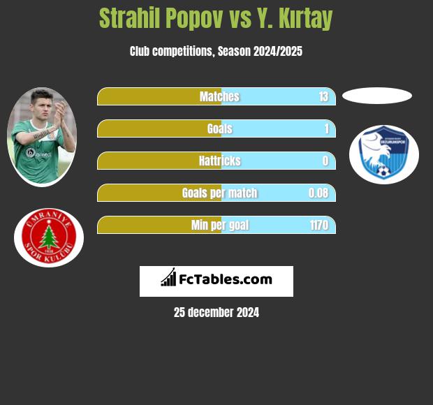 Strahil Popov vs Y. Kırtay h2h player stats