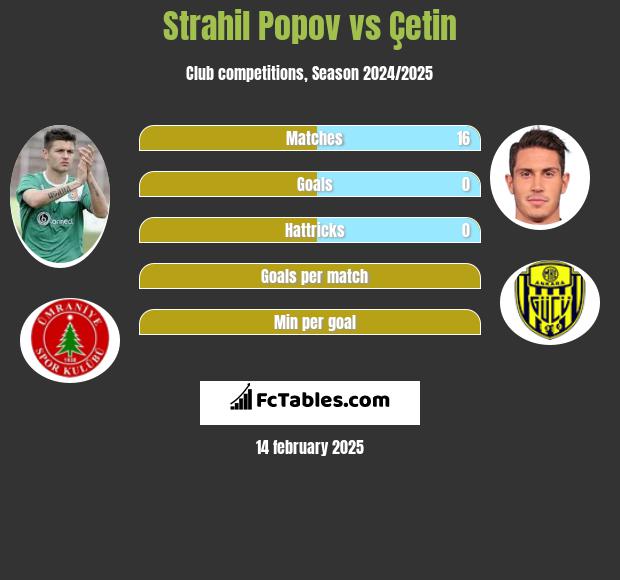 Strahil Popov vs Çetin h2h player stats