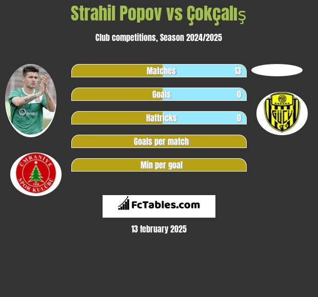 Strahil Popov vs Çokçalış h2h player stats