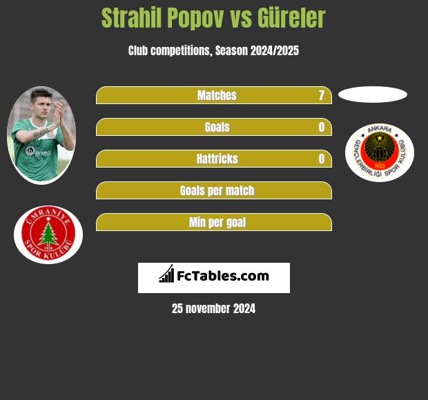 Strahil Popov vs Güreler h2h player stats