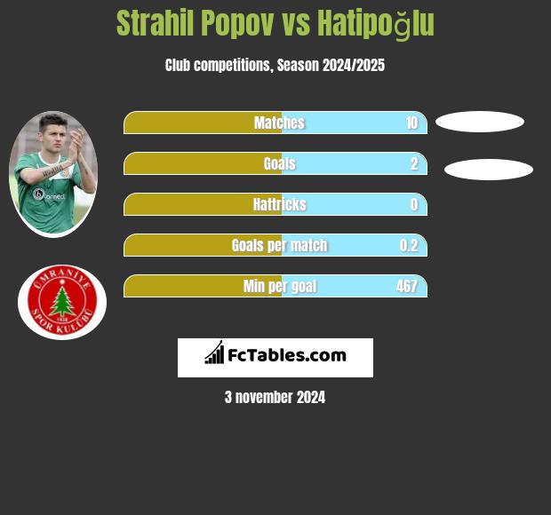 Strahil Popov vs Hatipoğlu h2h player stats