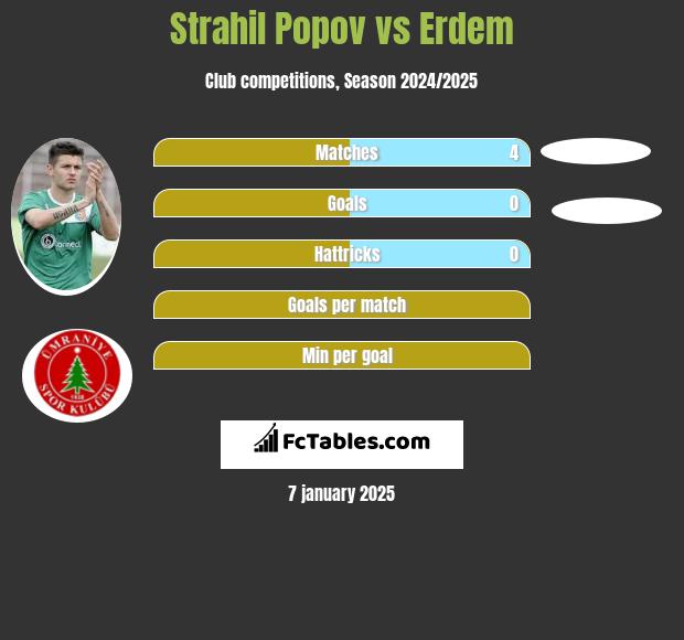 Strahil Popov vs Erdem h2h player stats