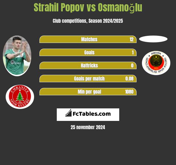 Strahil Popov vs Osmanoğlu h2h player stats