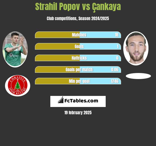 Strahil Popov vs Çankaya h2h player stats