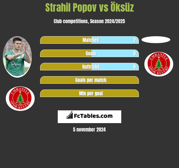 Strahil Popov vs Öksüz h2h player stats