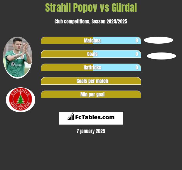 Strahil Popov vs Gürdal h2h player stats