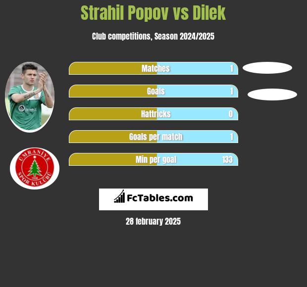 Strahil Popov vs Dilek h2h player stats