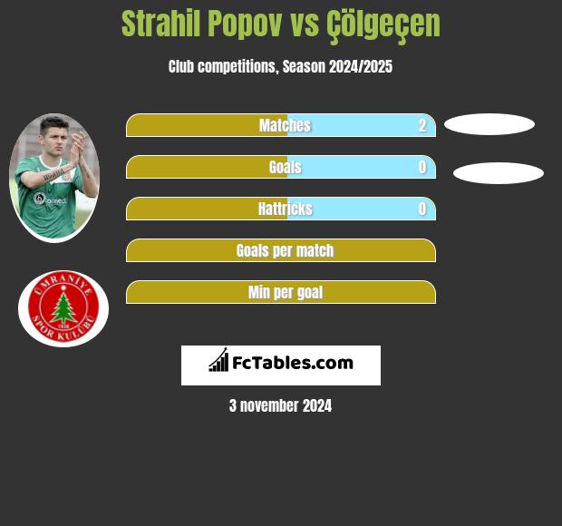 Strahil Popov vs Çölgeçen h2h player stats