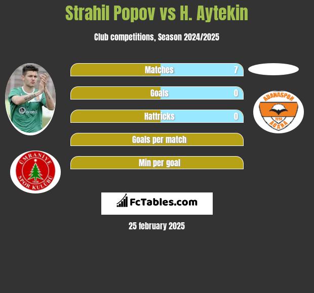 Strahil Popov vs H. Aytekin h2h player stats