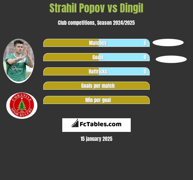 Strahil Popov vs Dingil h2h player stats