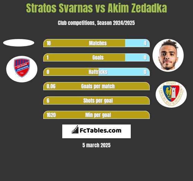 Stratos Svarnas vs Akim Zedadka h2h player stats