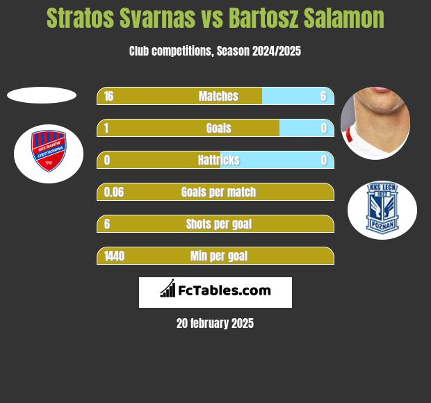 Stratos Svarnas vs Bartosz Salamon h2h player stats