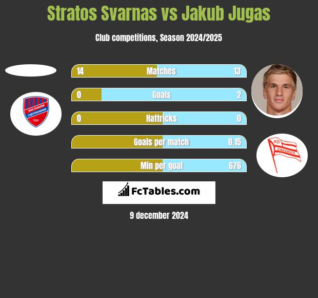 Stratos Svarnas vs Jakub Jugas h2h player stats