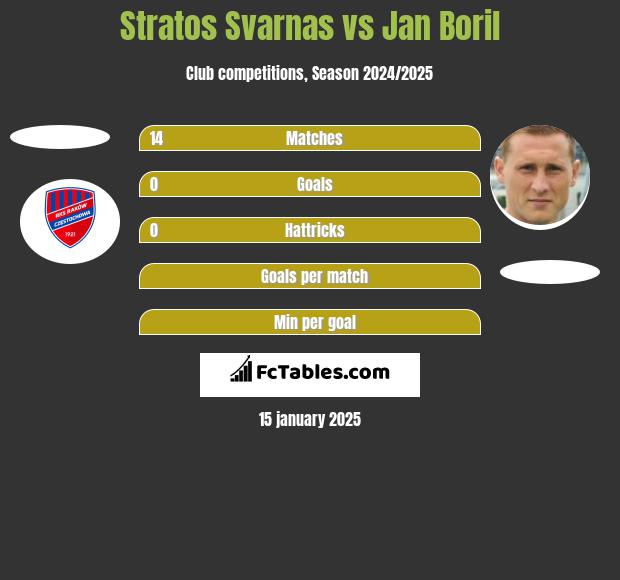 Stratos Svarnas vs Jan Boril h2h player stats