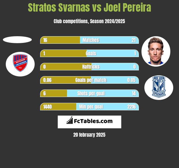 Stratos Svarnas vs Joel Pereira h2h player stats