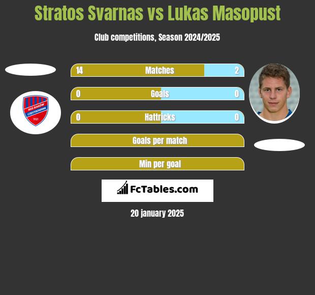 Stratos Svarnas vs Lukas Masopust h2h player stats