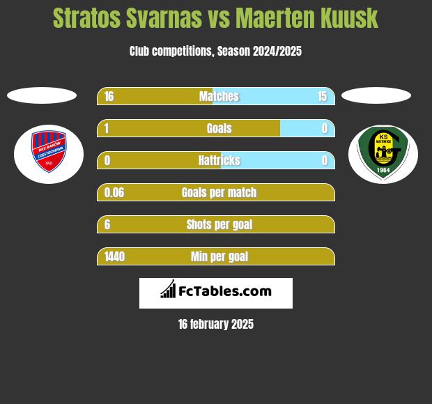 Stratos Svarnas vs Maerten Kuusk h2h player stats