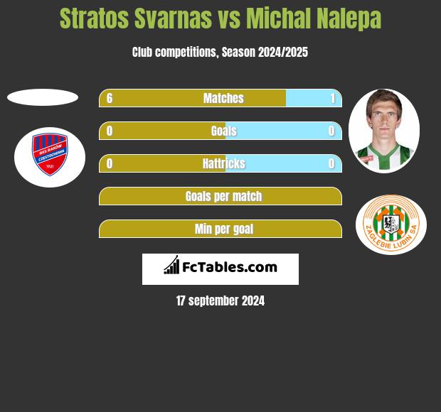 Stratos Svarnas vs Michał Nalepa h2h player stats