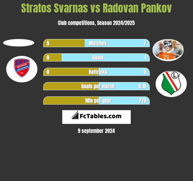 Stratos Svarnas vs Radovan Pankov h2h player stats