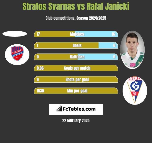 Stratos Svarnas vs Rafał Janicki h2h player stats