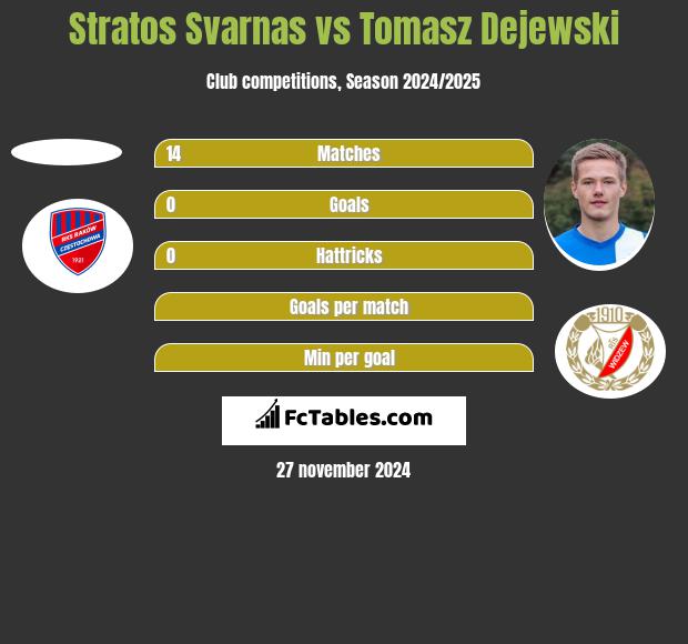 Stratos Svarnas vs Tomasz Dejewski h2h player stats