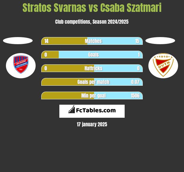 Stratos Svarnas vs Csaba Szatmari h2h player stats