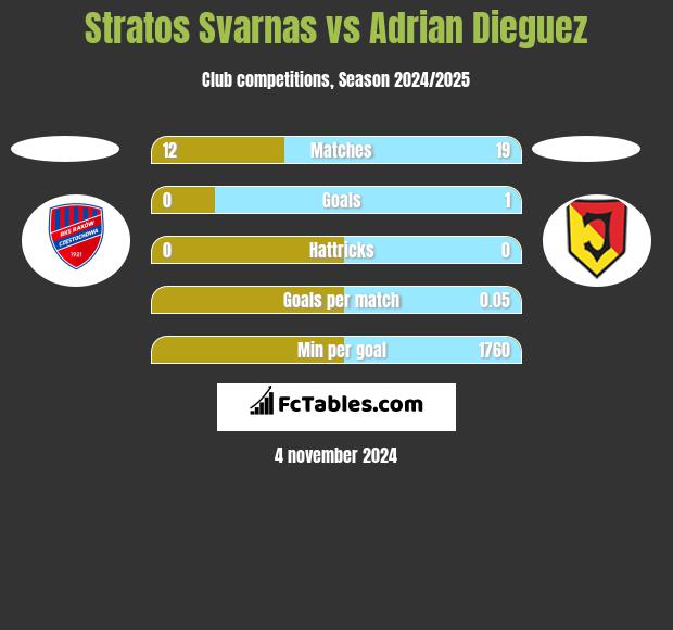 Stratos Svarnas vs Adrian Dieguez h2h player stats