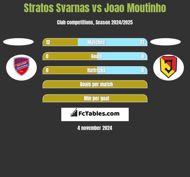 Stratos Svarnas vs Joao Moutinho h2h player stats