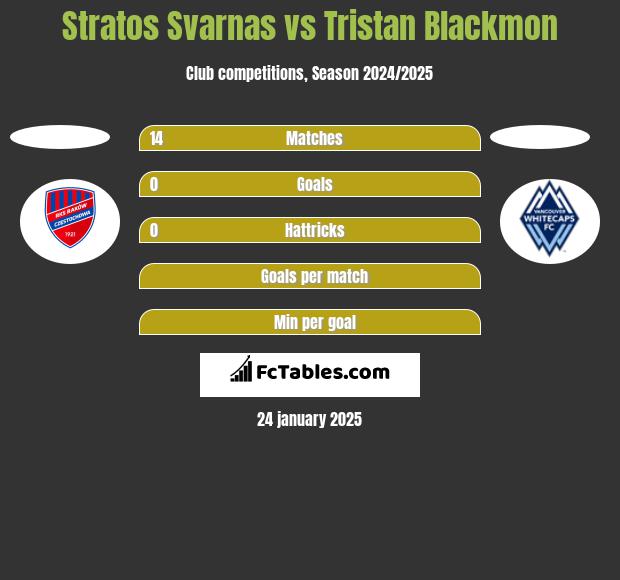 Stratos Svarnas vs Tristan Blackmon h2h player stats