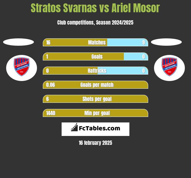 Stratos Svarnas vs Ariel Mosor h2h player stats