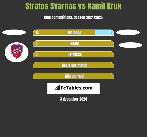 Stratos Svarnas vs Kamil Kruk h2h player stats