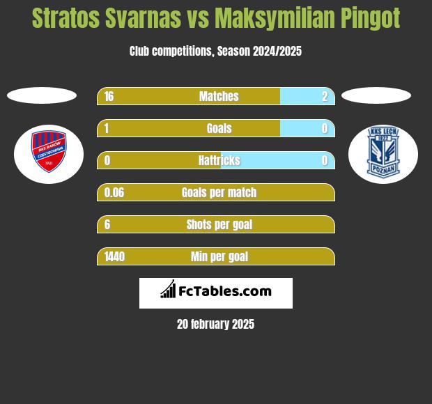 Stratos Svarnas vs Maksymilian Pingot h2h player stats