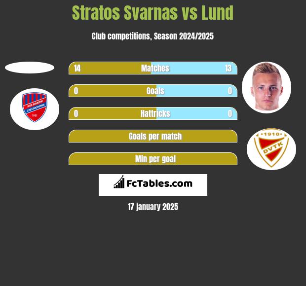 Stratos Svarnas vs Lund h2h player stats