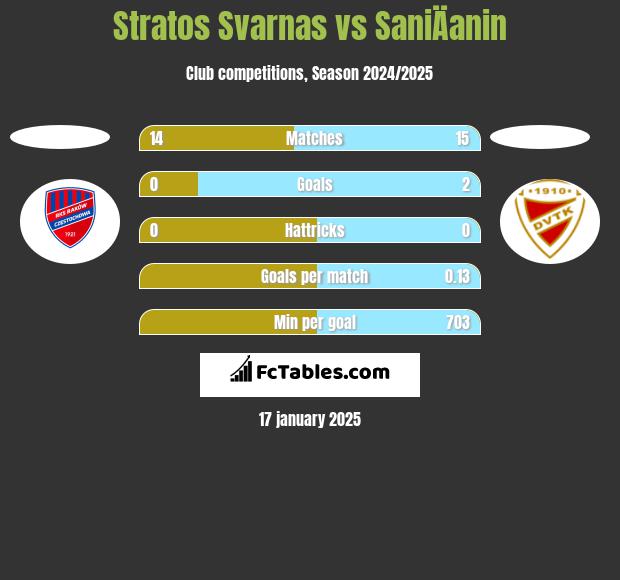 Stratos Svarnas vs SaniÄanin h2h player stats