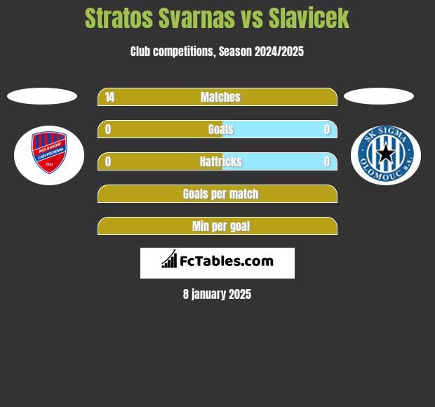 Stratos Svarnas vs Slavicek h2h player stats