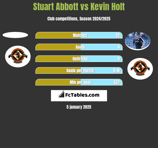 Stuart Abbott vs Kevin Holt h2h player stats