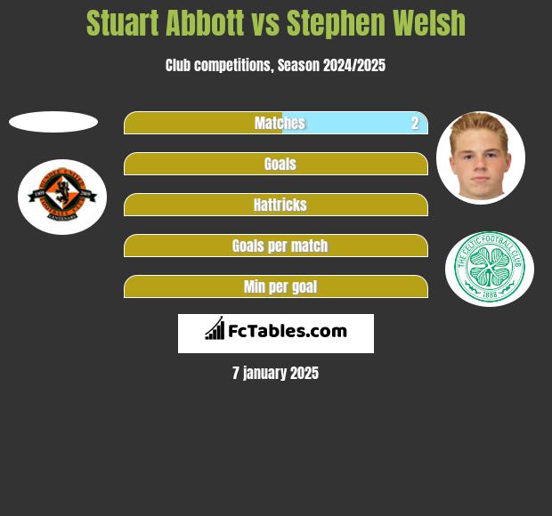 Stuart Abbott vs Stephen Welsh h2h player stats