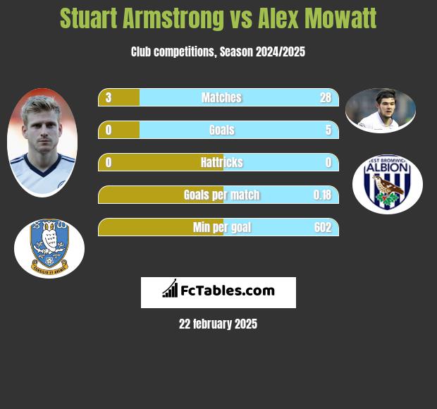 Stuart Armstrong vs Alex Mowatt h2h player stats