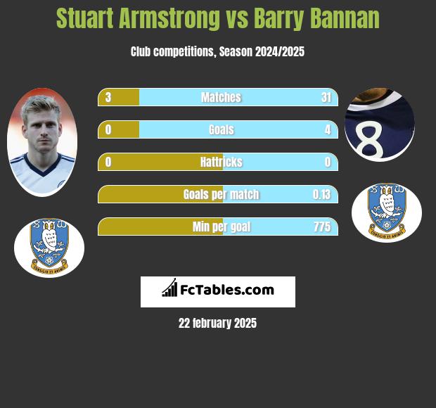 Stuart Armstrong vs Barry Bannan h2h player stats