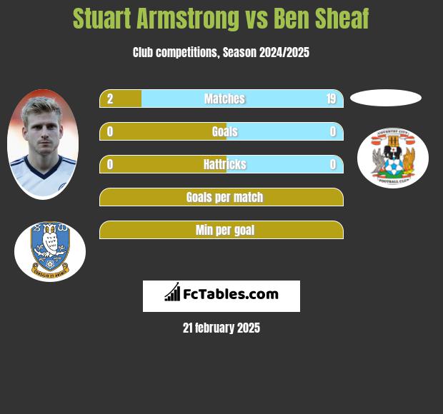 Stuart Armstrong vs Ben Sheaf h2h player stats