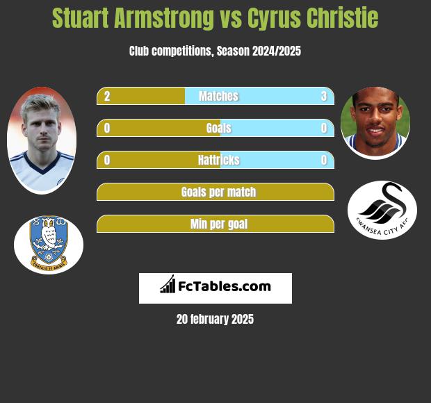 Stuart Armstrong vs Cyrus Christie h2h player stats