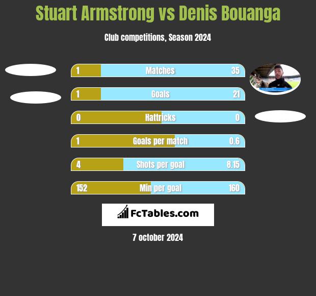 Stuart Armstrong vs Denis Bouanga h2h player stats