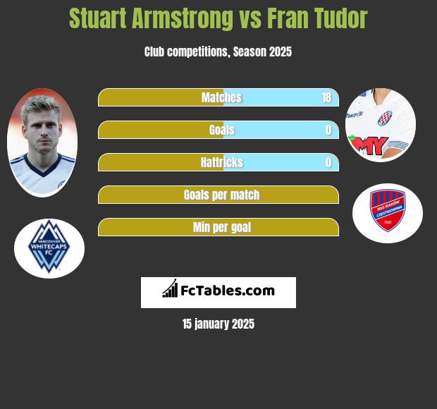 Stuart Armstrong vs Fran Tudor h2h player stats