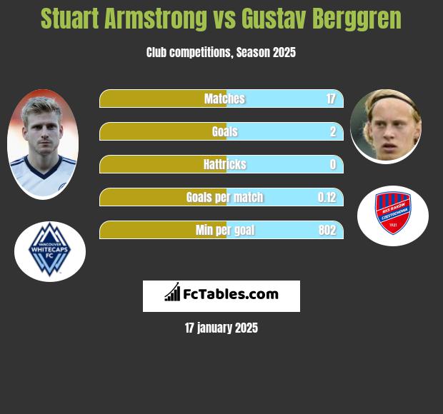 Stuart Armstrong vs Gustav Berggren h2h player stats