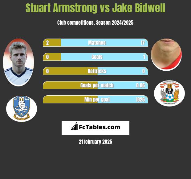 Stuart Armstrong vs Jake Bidwell h2h player stats